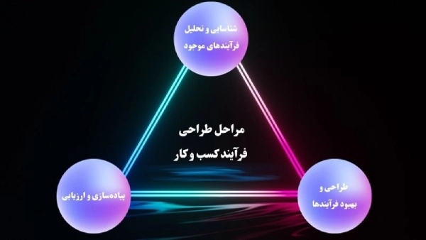 مراحل اصلی در طراحی فرآیند کسب و کار